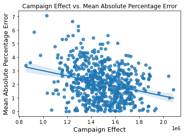 Figure 4: Scatterplot illustrating the relationship between the magnitude of the campaign effect and the accuracy of the Ticker Causal Impact Analysis tool. The linear trend suggests that larger campaign effects lead to more precise analysis outcomes.