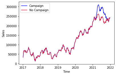 Figure 1: Five year simulated weekly series with no campaign effect (red) & five year simulated weekly series with campaign effect (blue)