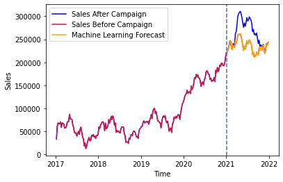 Figure 2: Sales before treatment (campaign) in red, sales after treatment in blue, and Tickr’s counterfactual machine learning forecast in orange.