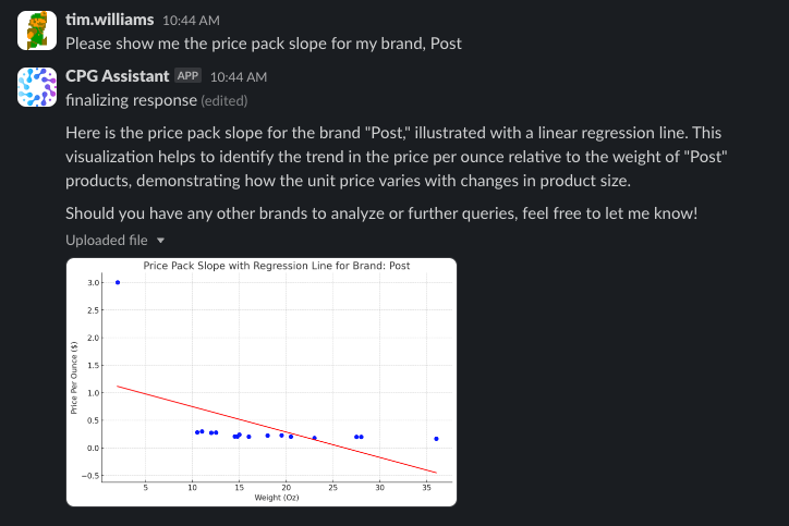 Price pack slope for brand Post