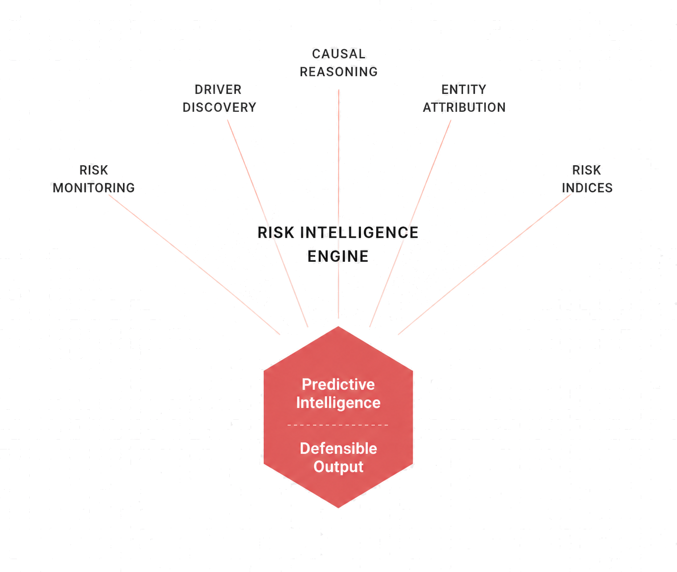 Risk Intelligence Engine: five capabilities (Risk Monitoring, Driver Discovery, Causal Reasoning, Entity Attribution, Risk Indices) connect to Predictive Intelligence and Defensible Output.