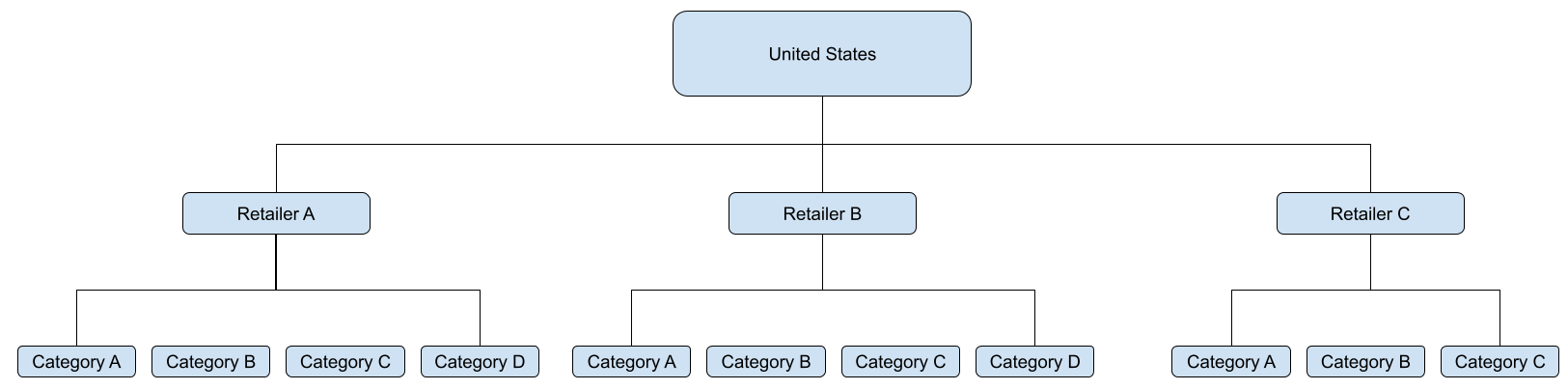 Figure 2: Example Product Hierarchy for Brand A where product-level sales (not shown) are aggregated to category sales which are aggregated to create retailer sales which are then aggregated to create Country (USA)-level sales.