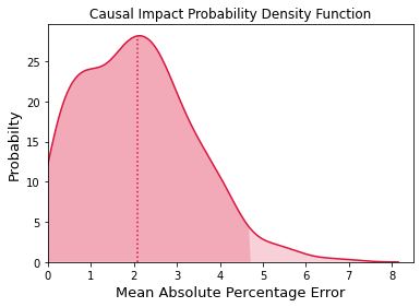 Figure 3: Probability Density Function (PDF) of Mean Absolute Percentage Errors (MAPE) showing the median as the dotted line.