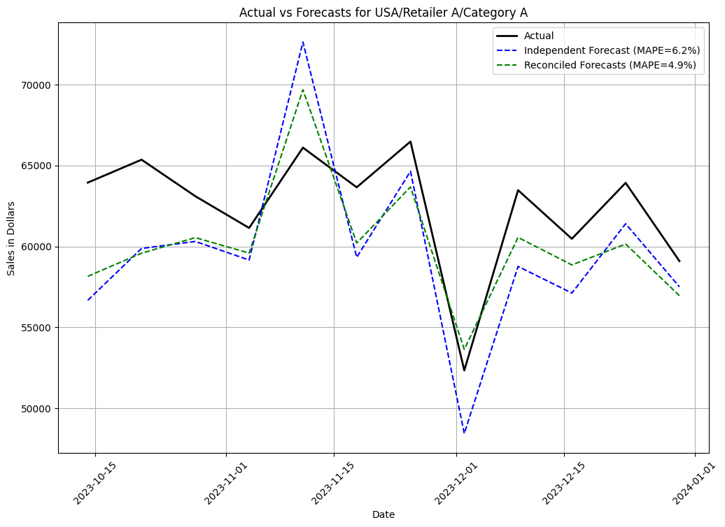 Figure 4: Comparing forecast performance between the Independent and Reconciled Forecast for USA/Retailer A/Category A.