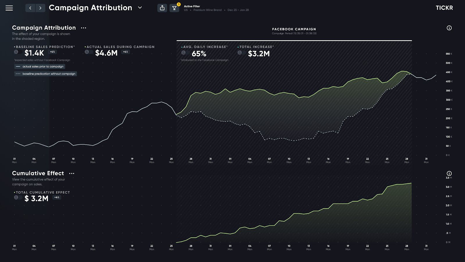 Figure 5: Campaign Attribution Interface showing the real-time causal impact of a marketing campaign. The top graph represents sales before and after campaign launch, alongside a counterfactual machine learning forecast. The lower graph highlights the cumulative financial impact of the campaign. A powerful visual tool for marketers to gain immediate insights and optimize campaign strategies.