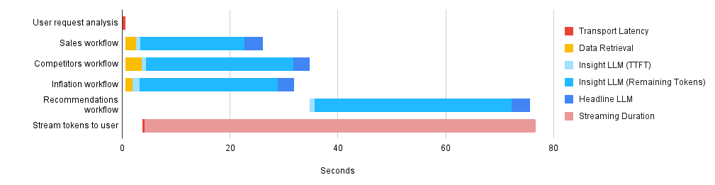 Latency chart