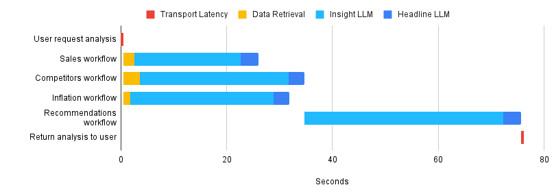 Latency chart