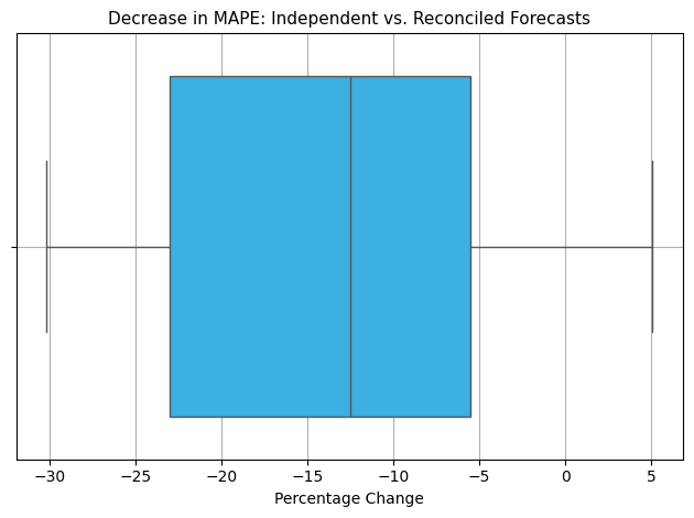 Figure 3: Distribution of the percentage decrease in MAPE between Independent and Reconciled Forecasts with a mean and median of 14.9% and 12.5%, respectively.