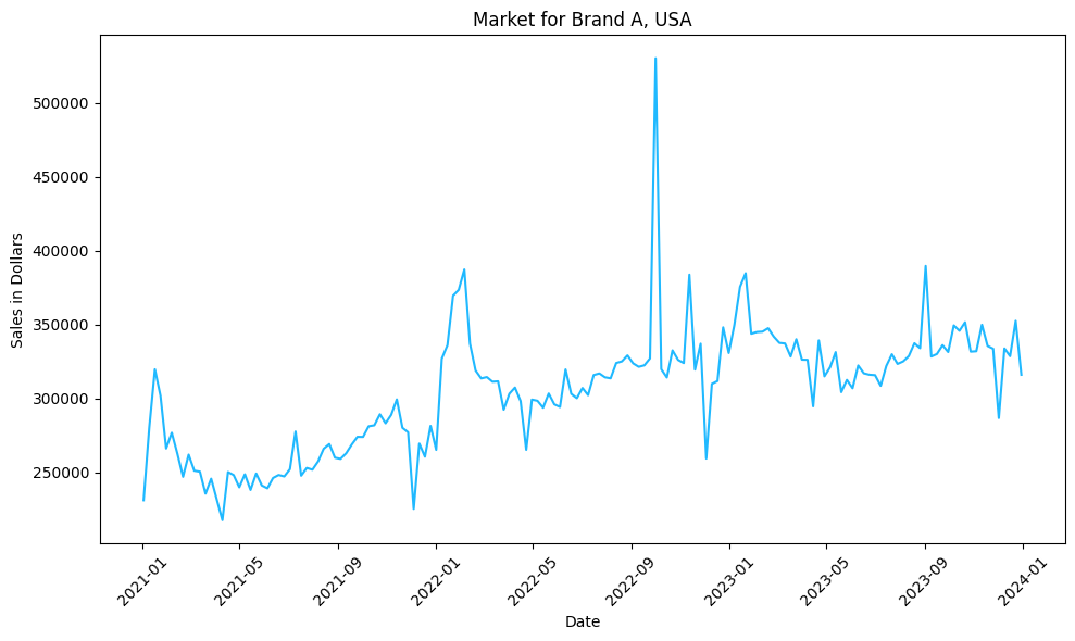 Figure 1: National, weekly sales for Brand A across Retailer A,B, and C.