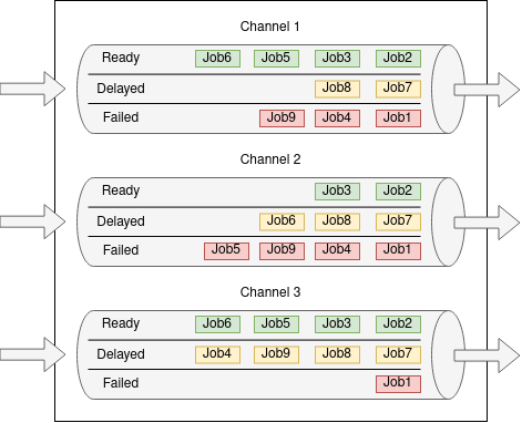 Diagram illustrating a 3 Channel queue